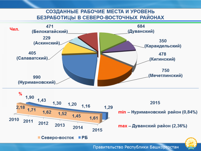 Какие товары производят в башкортостане. Северо Восток Башкирии. Продукты произведенные в Башкирии. Товары , которые производят в Башкортостане